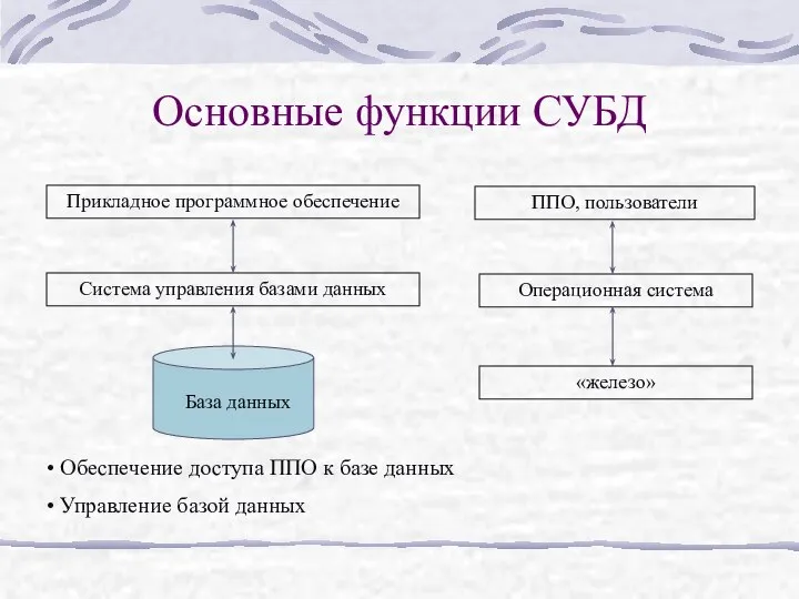 Основные функции СУБД Прикладное программное обеспечение Система управления базами данных База