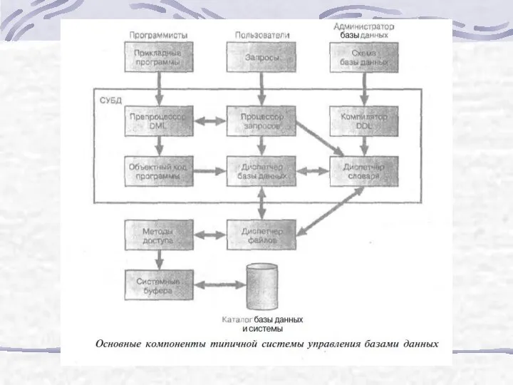 Основные компоненты СУБД