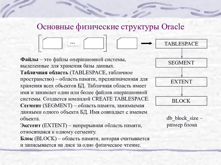 Основные физические структуры Oracle TABLESPACE SEGMENT EXTENT BLOCK Файлы – это