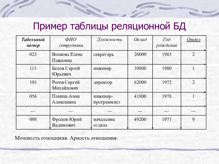 Пример таблицы реляционной БД Мощность отношения. Арность отношения.