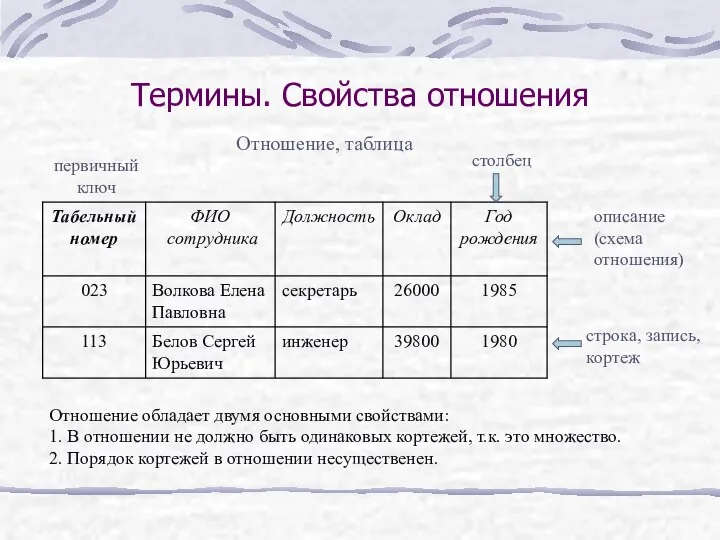 Термины. Свойства отношения первичный ключ столбец описание (схема отношения) строка, запись,