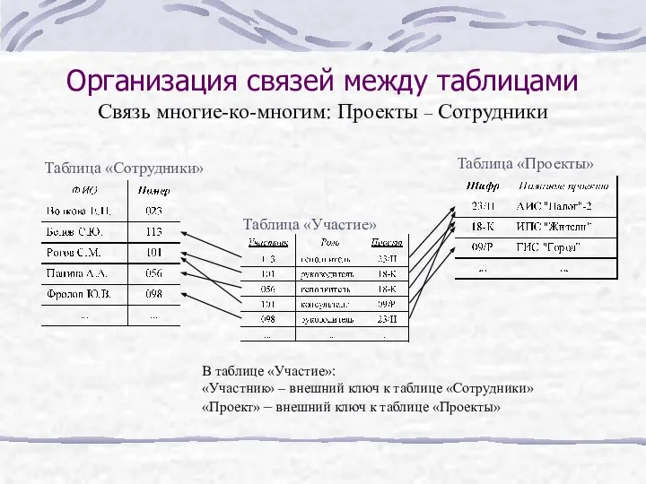 Организация связей между таблицами В таблице «Участие»: «Участник» – внешний ключ