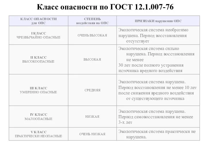 Класс опасности по ГОСТ 12.1.007-76