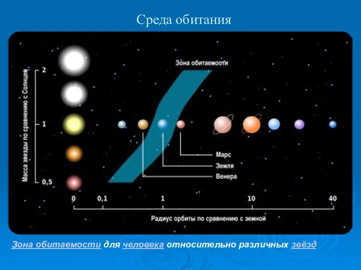 Среда обитания Зона обитаемости для человека относительно различных звёзд