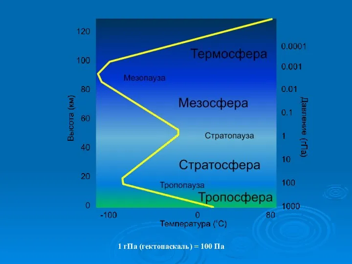 1 гПа (гектопаскаль) = 100 Па