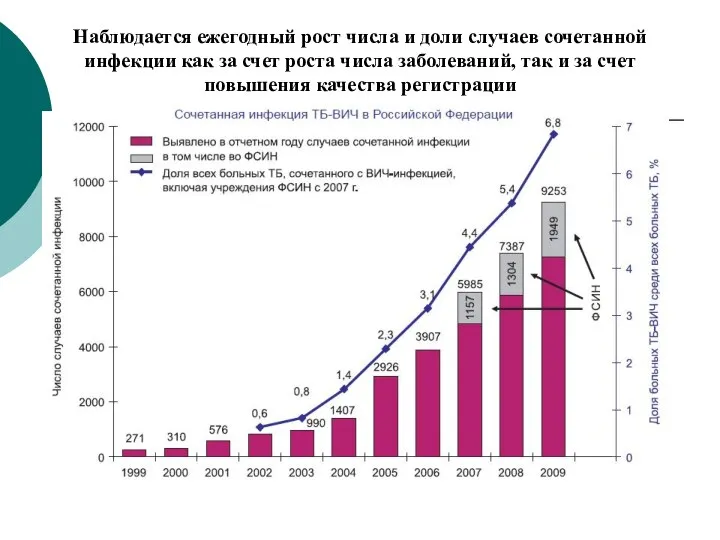 Наблюдается ежегодный рост числа и доли случаев сочетанной инфекции как за