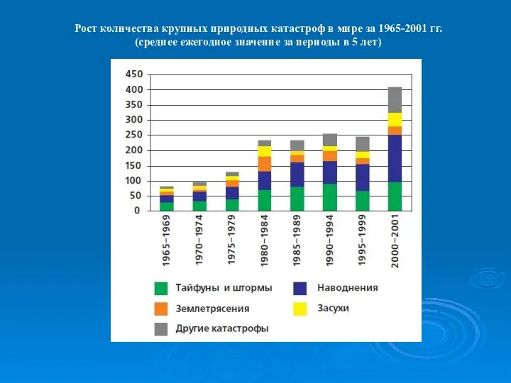 Рост количества крупных природных катастроф в мире за 1965-2001 гг. (среднее