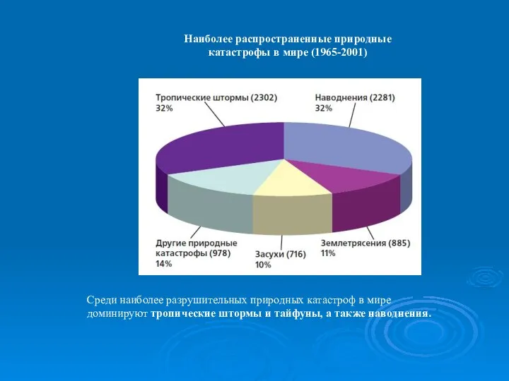 Наиболее распространенные природные катастрофы в мире (1965-2001) Среди наиболее разрушительных природных