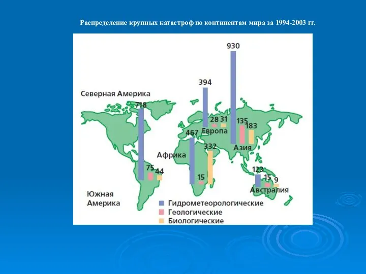 Распределение крупных катастроф по континентам мира за 1994-2003 гг.