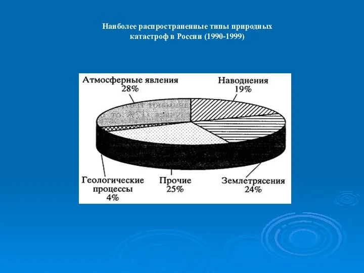 Наиболее распространенные типы природных катастроф в России (1990-1999)