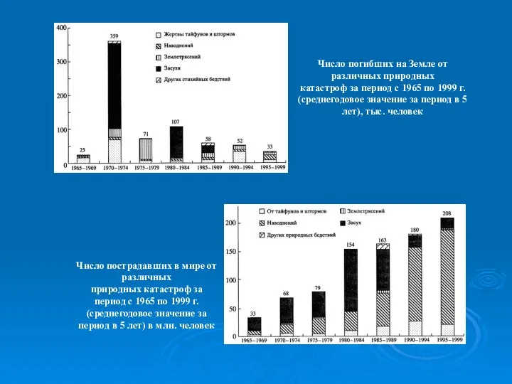 Число погибших на Земле от различных природных катастроф за период с