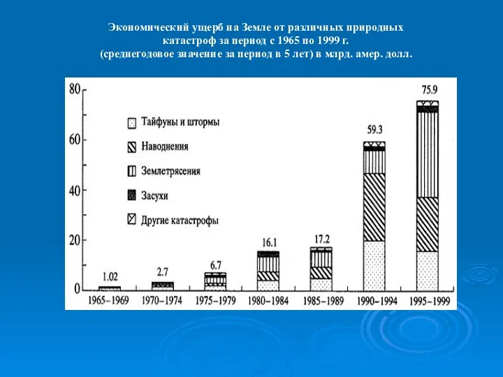 Экономический ущерб на Земле от различных природных катастроф за период с