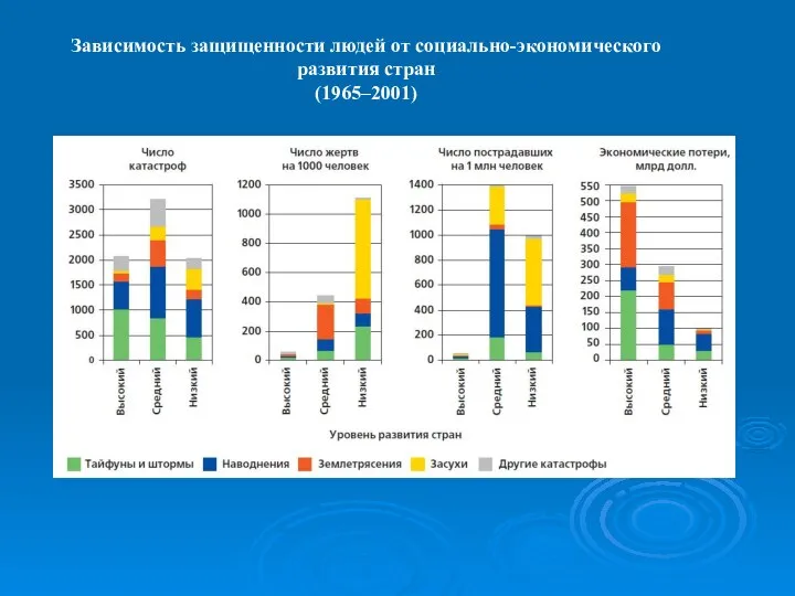 Зависимость защищенности людей от социально-экономического развития стран (1965–2001)