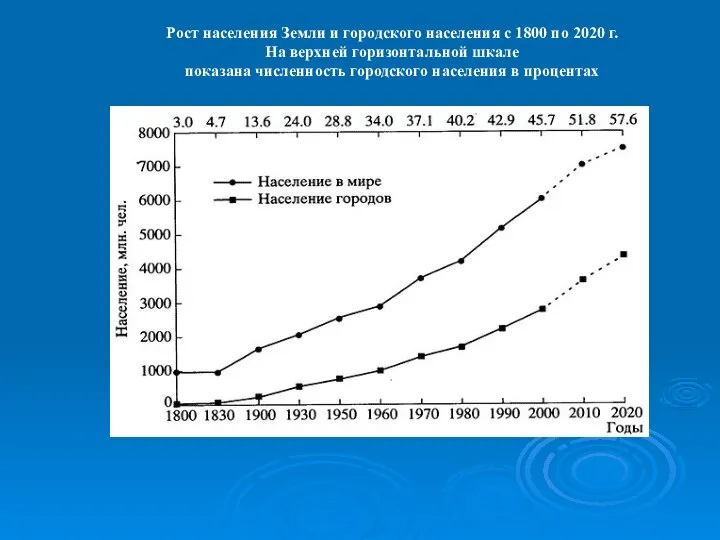 Рост населения Земли и городского населения с 1800 по 2020 г.