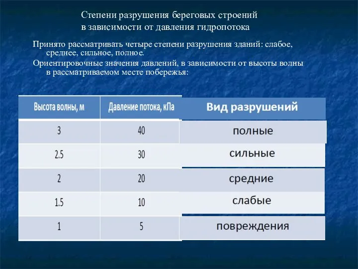 Принято рассматривать четыре степени разрушения зданий: слабое, среднее, сильное, полное. Ориентировочные