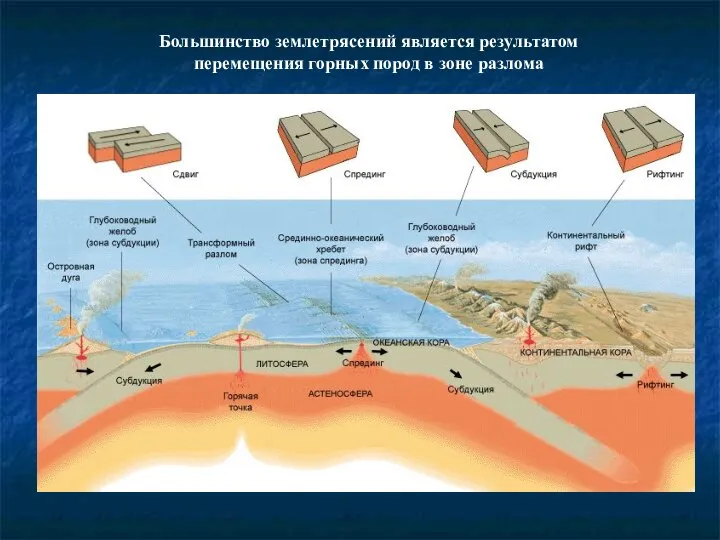 Большинство землетрясений является результатом перемещения горных пород в зоне разлома