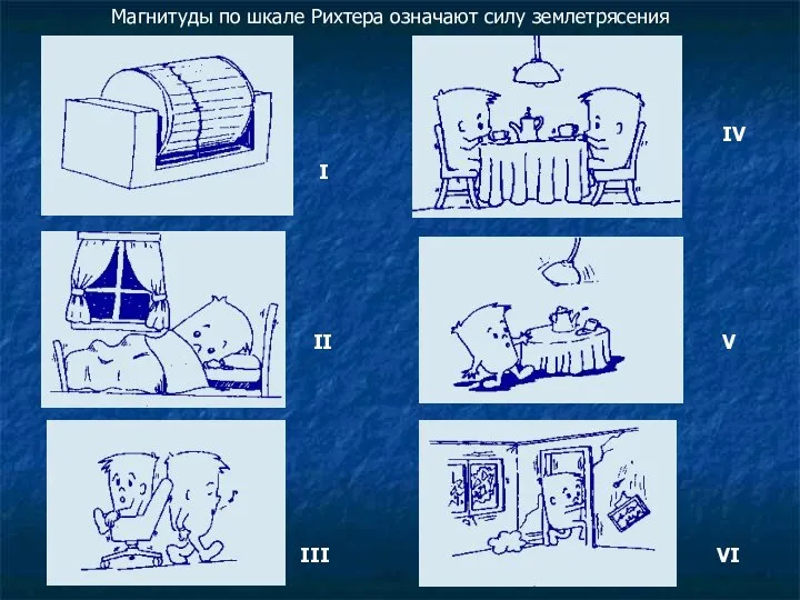 II III IV I V VI Магнитуды по шкале Рихтера означают силу землетрясения