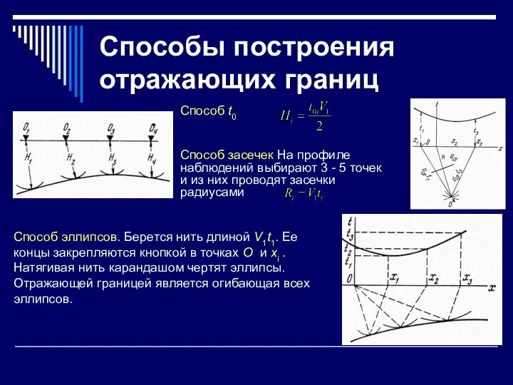 Способы построения отражающих границ Способ t0 Способ засечек На профиле наблюдений