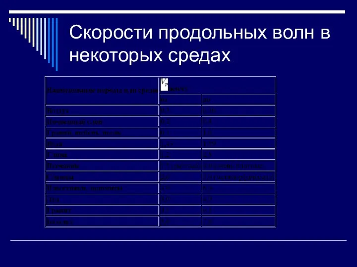 Скорости продольных волн в некоторых средах