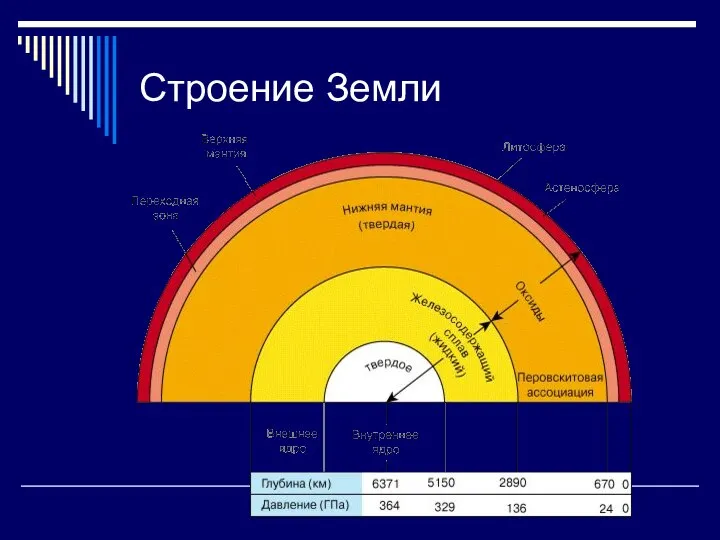 Строение Земли