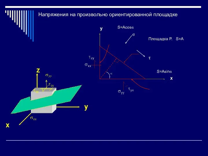 Площадка P. S=A S=Asinα S=Acosα Напряжения на произвольно ориентированной площадке σ τ