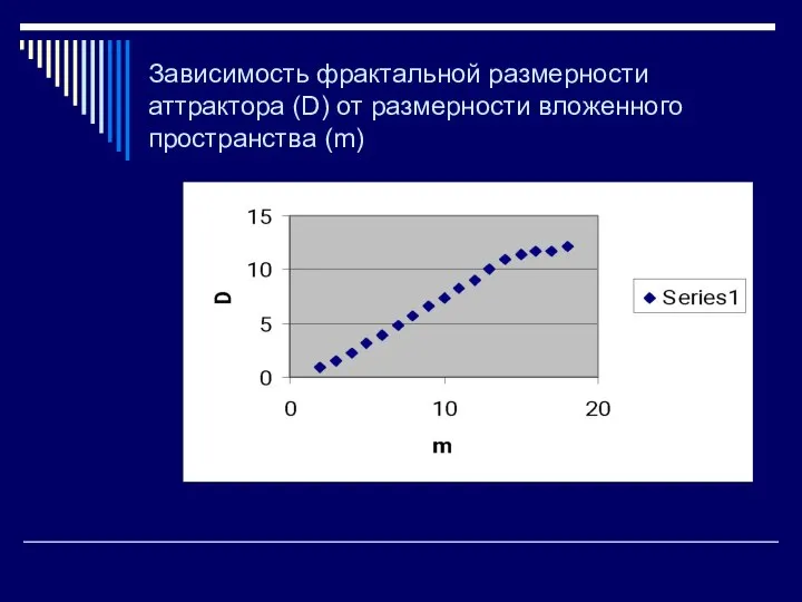 Зависимость фрактальной размерности аттрактора (D) от размерности вложенного пространства (m)