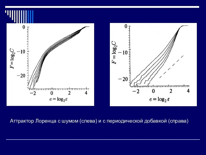 Аттрактор Лоренца с шумом (слева) и с периодической добавкой (справа)