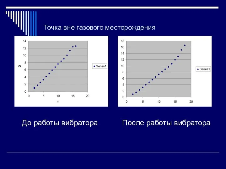 Точка вне газового месторождения До работы вибратора После работы вибратора