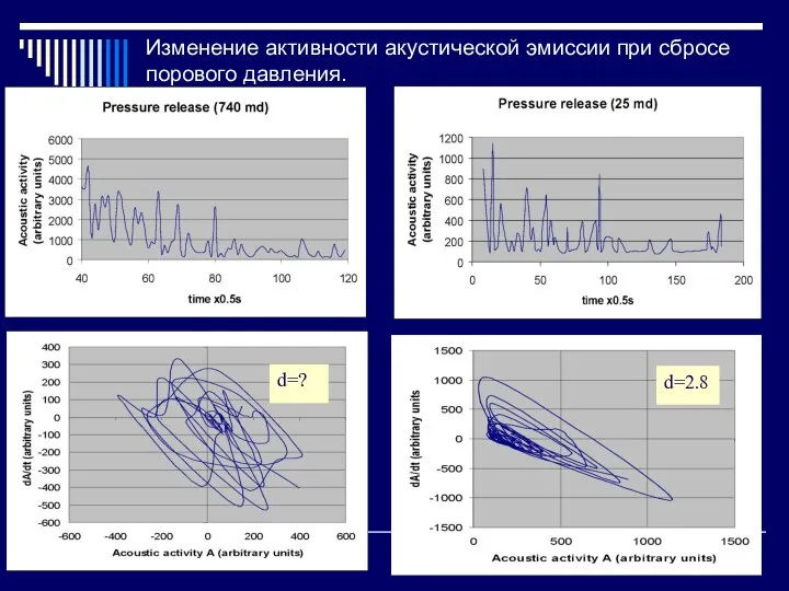 Изменение активности акустической эмиссии при сбросе порового давления. d=2.8 d=?