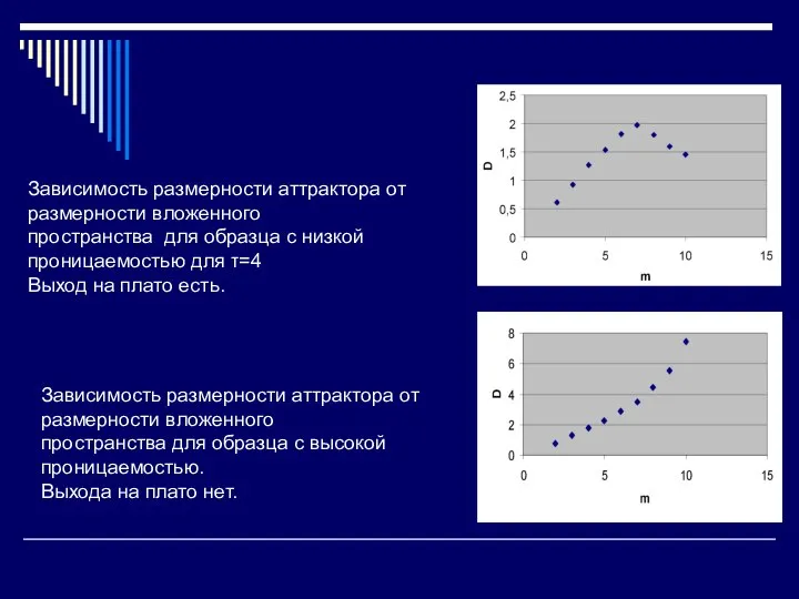 Зависимость размерности аттрактора от размерности вложенного пространства для образца с высокой