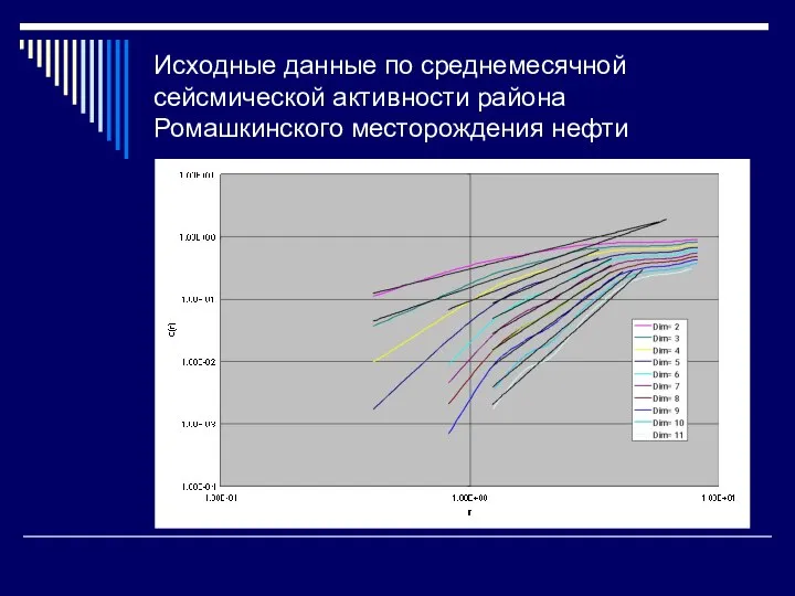 Исходные данные по среднемесячной сейсмической активности района Ромашкинского месторождения нефти