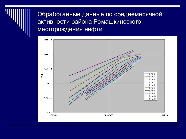 Обработанные данные по среднемесячной активности района Ромашкинсского месторождения нефти