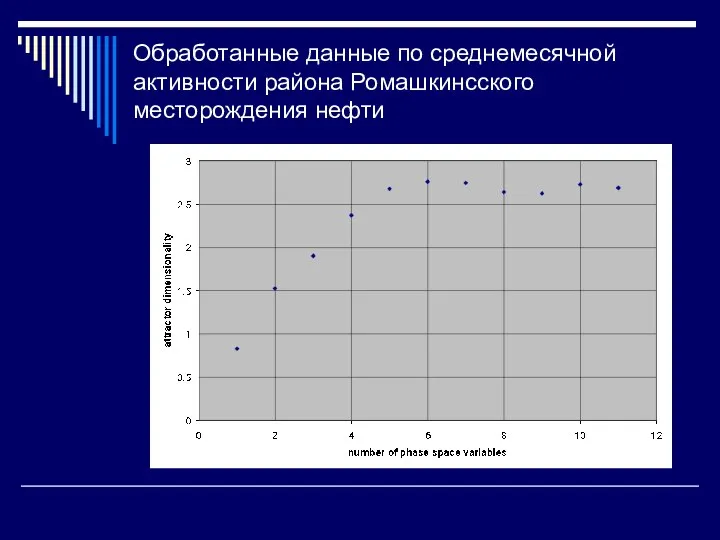 Обработанные данные по среднемесячной активности района Ромашкинсского месторождения нефти