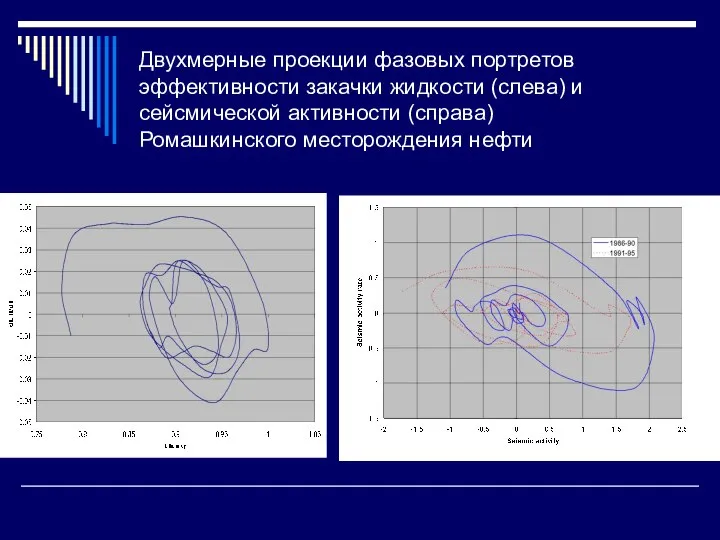 Двухмерные проекции фазовых портретов эффективности закачки жидкости (слева) и сейсмической активности (справа) Ромашкинского месторождения нефти