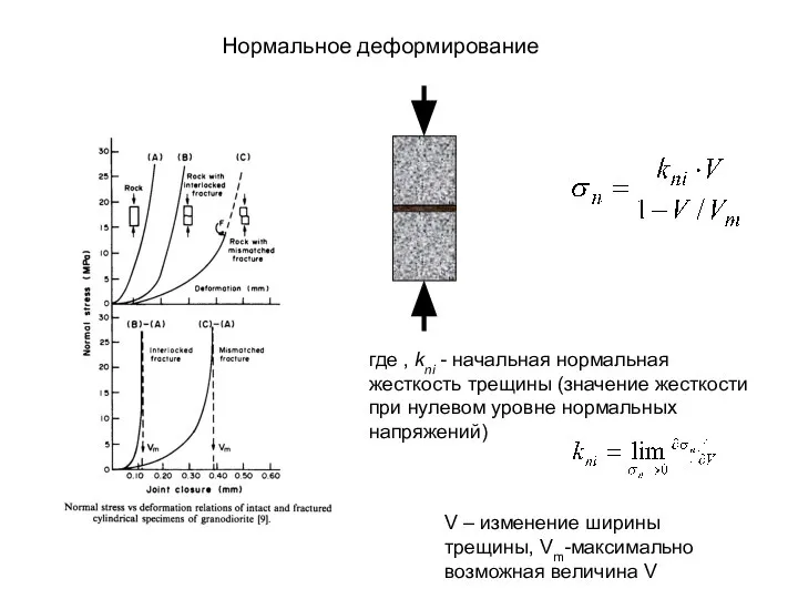 Нормальное деформирование где , kni - начальная нормальная жесткость трещины (значение