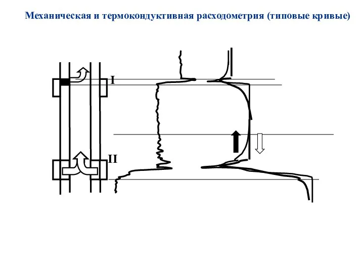 Механическая и термокондуктивная расходометрия (типовые кривые)