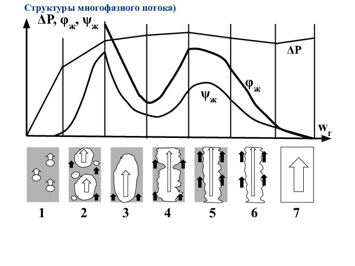 Структуры многофазного потока)