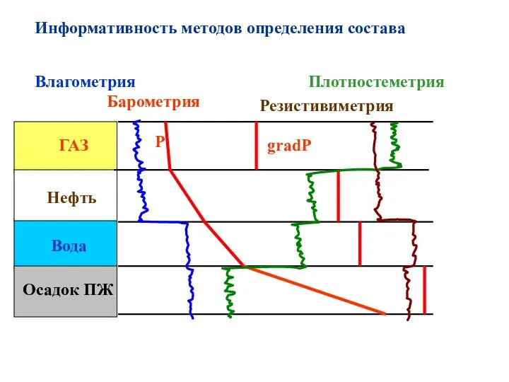 ГАЗ Нефть Вода Осадок ПЖ Влагометрия P Барометрия Плотностеметрия gradP Резистивиметрия Информативность методов определения состава