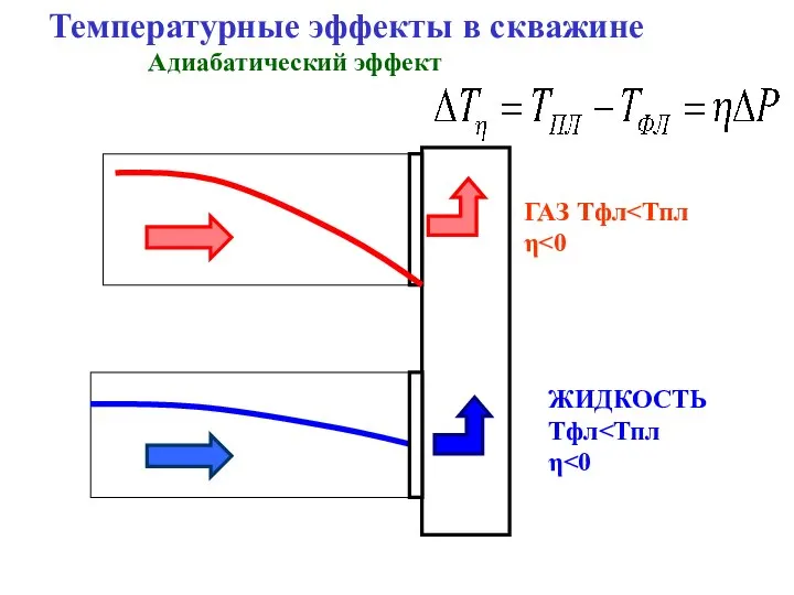 Температурные эффекты в скважине Адиабатический эффект ГАЗ Тфл η ЖИДКОСТЬ Тфл η