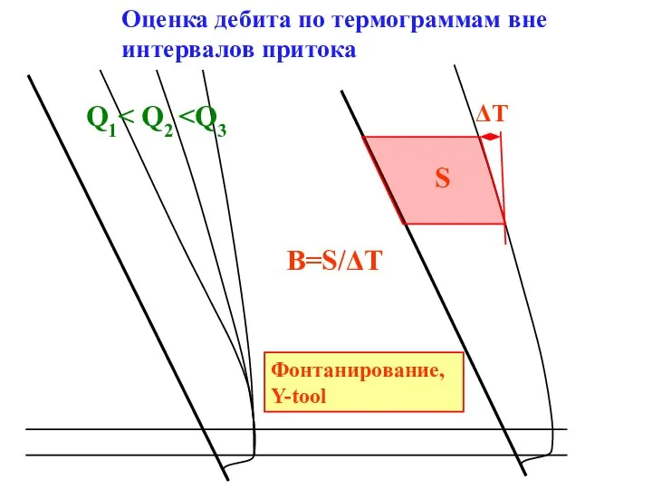 Q1 S ΔT B=S/ΔT Оценка дебита по термограммам вне интервалов притока Фонтанирование, Y-tool