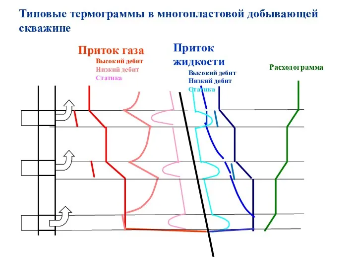 Типовые термограммы в многопластовой добывающей скважине Приток газа Высокий дебит Низкий