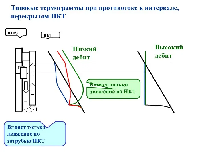 пакер НКТ Типовые термограммы при противотоке в интервале, перекрытом НКТ Влияет