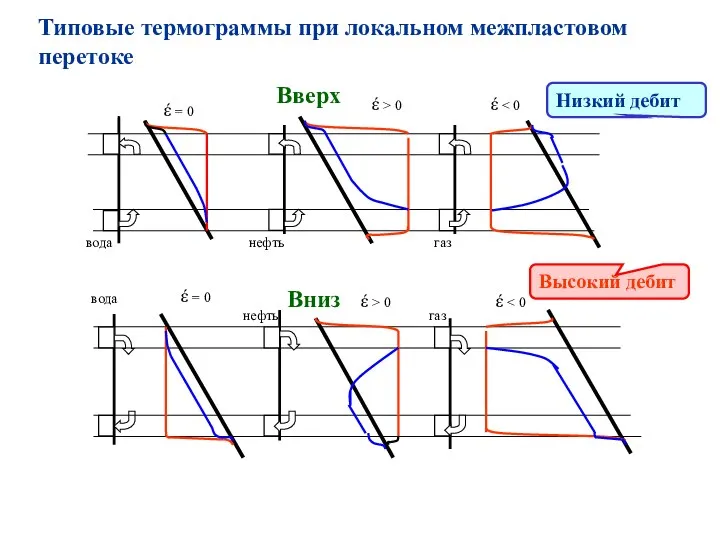 Типовые термограммы при локальном межпластовом перетоке Вниз Вверх Высокий дебит Низкий