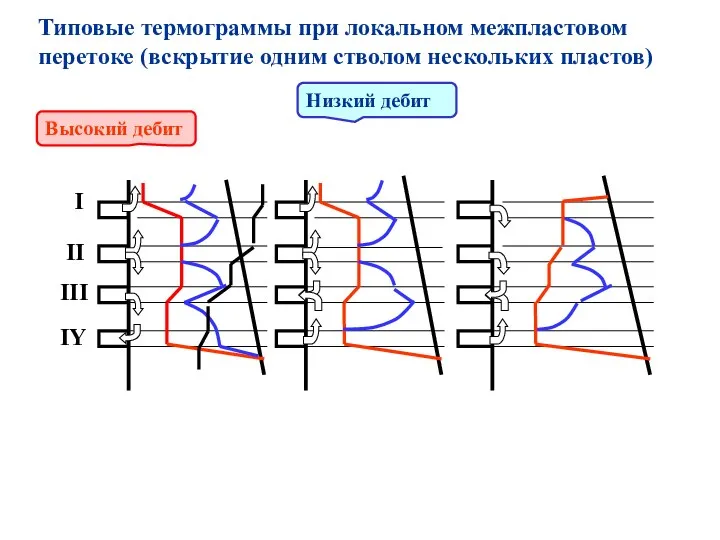 I II III IY Типовые термограммы при локальном межпластовом перетоке (вскрытие