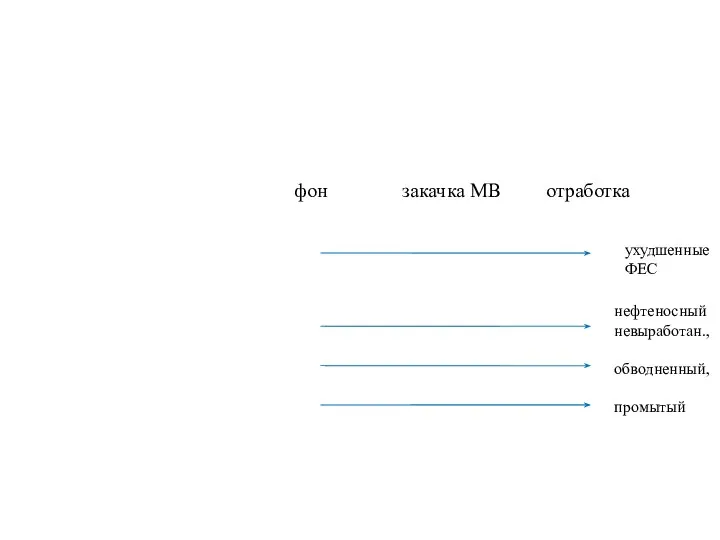 фон закачка МВ отработка ухудшенные ФЕС нефтеносный невыработан., обводненный, промытый
