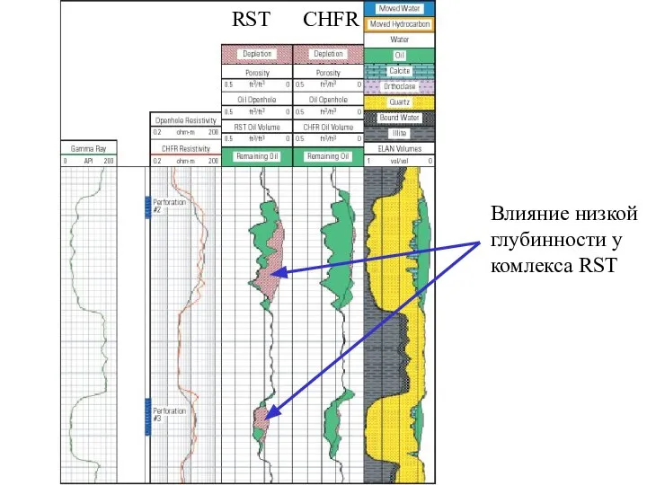 RST CHFR Влияние низкой глубинности у комлекса RST