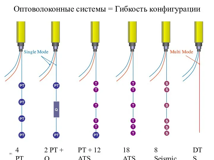 Оптоволоконные системы = Гибкость конфигурации PT PT PT PT PT PT