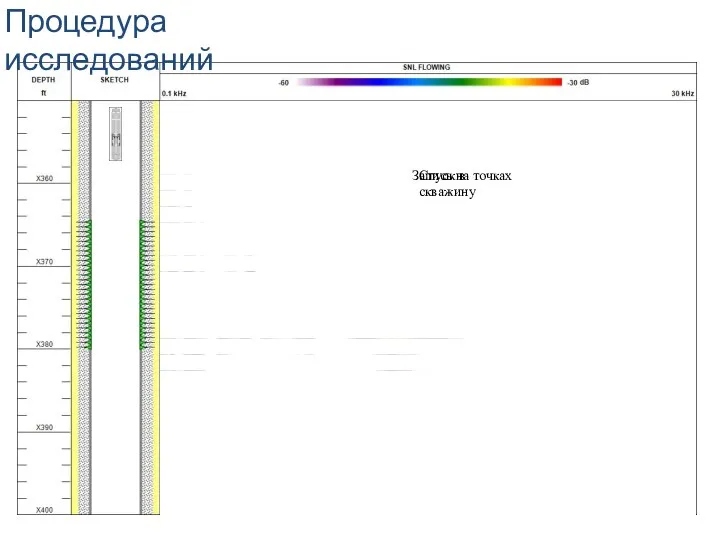 Процедура исследований Запись на точках Спуск в скважину