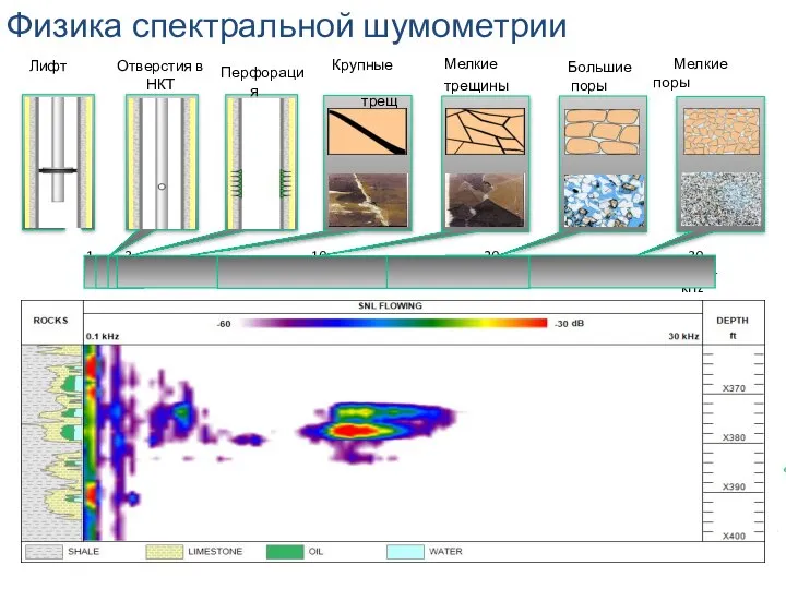 Физика спектральной шумометрии