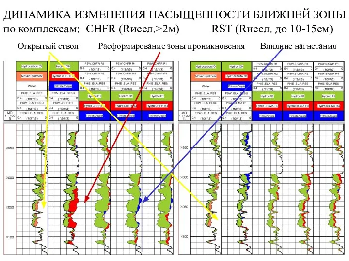 ДИНАМИКА ИЗМЕНЕНИЯ НАСЫЩЕННОСТИ БЛИЖНЕЙ ЗОНЫ по комплексам: CHFR (Rиссл.>2м) RST (Rиссл.